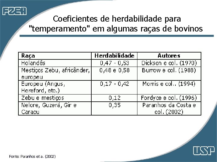 Coeficientes de herdabilidade para "temperamento" em algumas raças de bovinos Fonte: Paranhos et a. Coeficientes de herdabilidade para "temperamento" em algumas raças de bovinos Fonte: Paranhos et a.