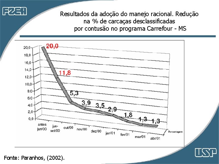 Resultados da adoção do manejo racional. Redução na % de carcaças desclassificadas por contusão Resultados da adoção do manejo racional. Redução na % de carcaças desclassificadas por contusão