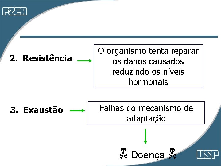 2. Resistência 3. Exaustão O organismo tenta reparar os danos causados reduzindo os níveis 2. Resistência 3. Exaustão O organismo tenta reparar os danos causados reduzindo os níveis