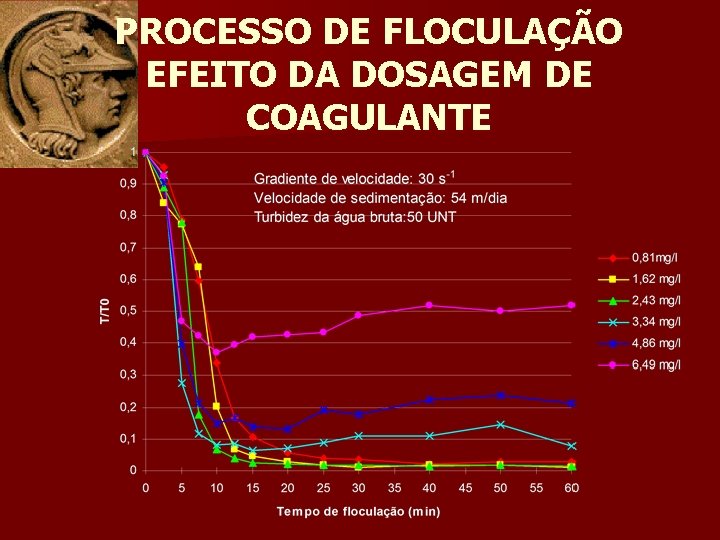 PROCESSO DE FLOCULAÇÃO EFEITO DA DOSAGEM DE COAGULANTE 