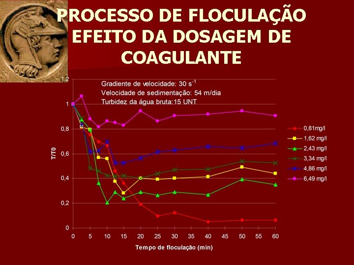 PROCESSO DE FLOCULAÇÃO EFEITO DA DOSAGEM DE COAGULANTE 
