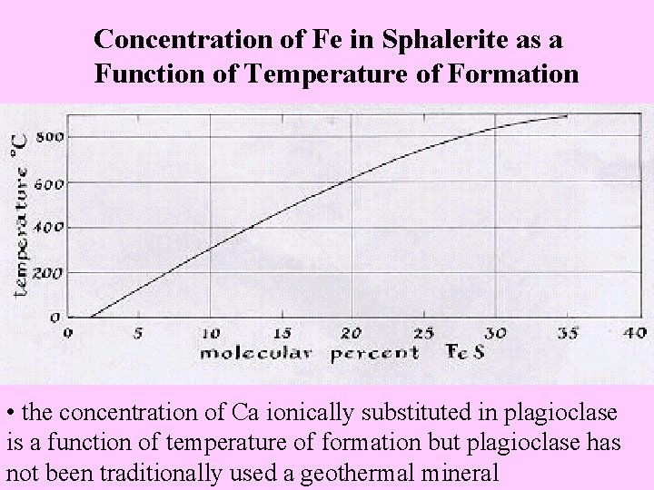 Concentration of Fe in Sphalerite as a Function of Temperature of Formation • the