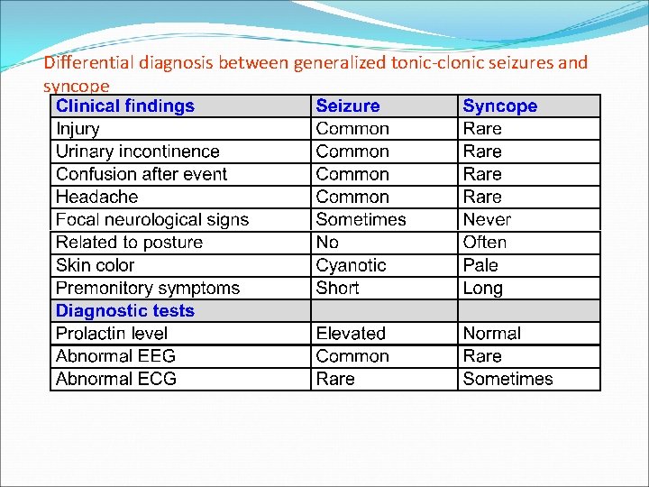 Differential diagnosis between generalized tonic-clonic seizures and syncope 