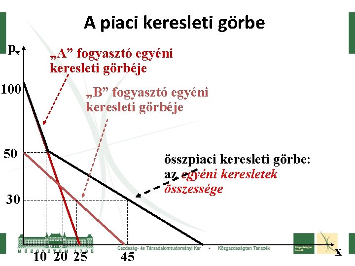 A piaci keresleti görbe px 100 „A” fogyasztó egyéni keresleti görbéje „B” fogyasztó egyéni