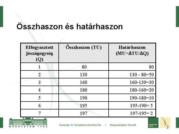 Összhaszon és határhaszon Elfogyasztott jószágegység (Q) Összhaszon (TU) Határhaszon (MU= TU/ Q) 1 80