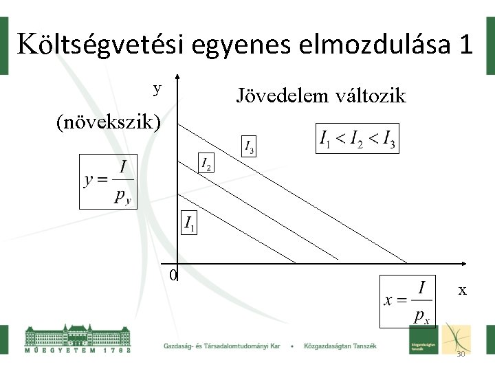 Költségvetési egyenes elmozdulása 1 y Jövedelem változik (növekszik) 0 x 30 