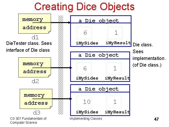 Creating Dice Objects memory address d 1 Die. Tester class. Sees interface of Die