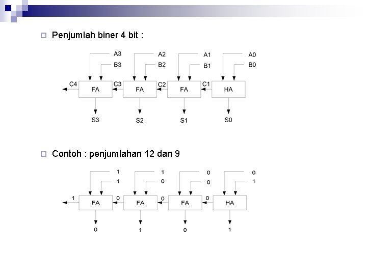 ¨ Penjumlah biner 4 bit : ¨ Contoh : penjumlahan 12 dan 9 