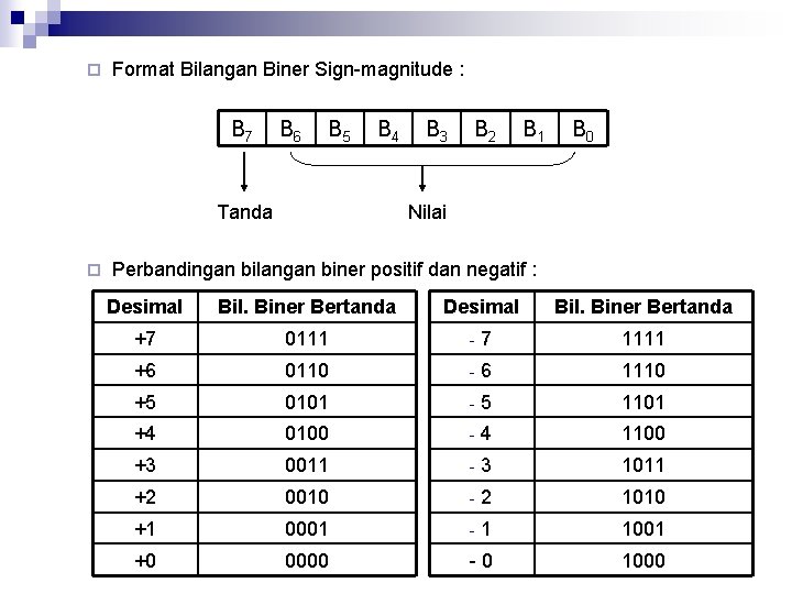 ¨ Format Bilangan Biner Sign-magnitude : B 7 B 6 B 5 B 4