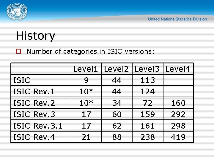 History o Number of categories in ISIC versions: ISIC ISIC Rev. 1 Rev. 2