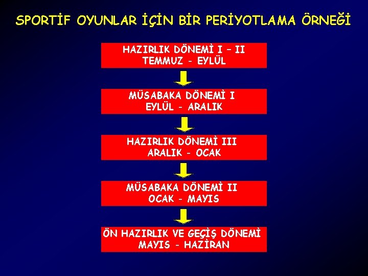 SPORTİF OYUNLAR İÇİN BİR PERİYOTLAMA ÖRNEĞİ HAZIRLIK DÖNEMİ I – II TEMMUZ - EYLÜL