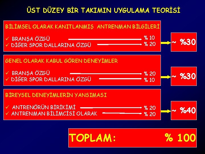 ÜST DÜZEY BİR TAKIMIN UYGULAMA TEORİSİ BİLİMSEL OLARAK KANITLANMIŞ ANTRENMAN BİLGİLERİ ü BRANŞA ÖZGÜ