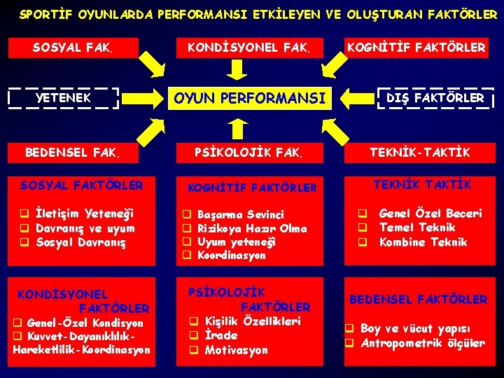 SPORTİF OYUNLARDA PERFORMANSI ETKİLEYEN VE OLUŞTURAN FAKTÖRLER SOSYAL FAK. YETENEK KONDİSYONEL FAK. OYUN PERFORMANSI