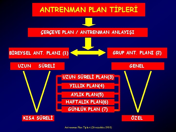 ANTRENMAN PLAN TİPLERİ ÇERÇEVE PLAN / ANTRENMAN ANLAYIŞI GRUP ANT. PLANI (2) BİREYSEL ANT. ANTRENMAN PLAN TİPLERİ ÇERÇEVE PLAN / ANTRENMAN ANLAYIŞI GRUP ANT. PLANI (2) BİREYSEL ANT.