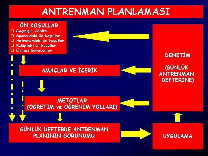 ANTRENMAN PLANLAMASI q q q ÖN KOŞULLAR Geçmişin Analizi Sporcudaki ön koşullar Antrenördeki ön