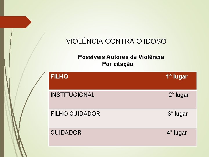 VIOLÊNCIA CONTRA O IDOSO Possíveis Autores da Violência Por citação FILHO 1° lugar INSTITUCIONAL