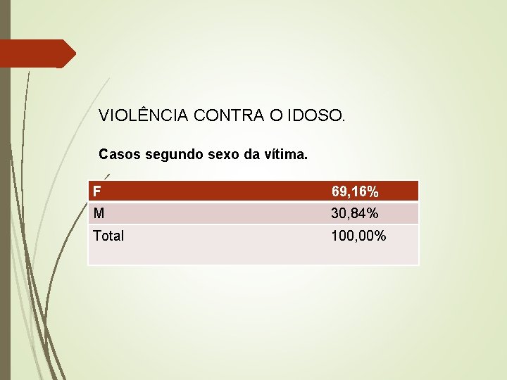 VIOLÊNCIA CONTRA O IDOSO. Casos segundo sexo da vítima. F 69, 16% M 30,