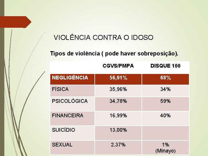 VIOLÊNCIA CONTRA O IDOSO Tipos de violência ( pode haver sobreposição). CGVS/PMPA DISQUE 100