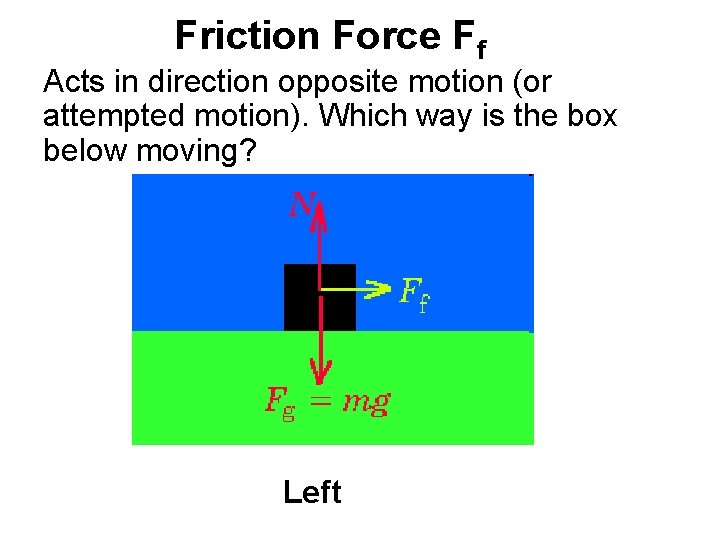 Friction Force Ff Acts in direction opposite motion (or attempted motion). Which way is