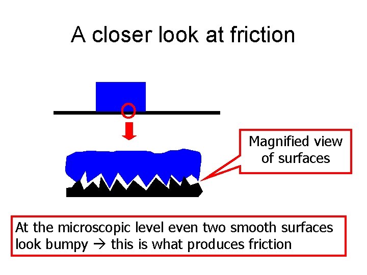 A closer look at friction Magnified view of surfaces At the microscopic level even