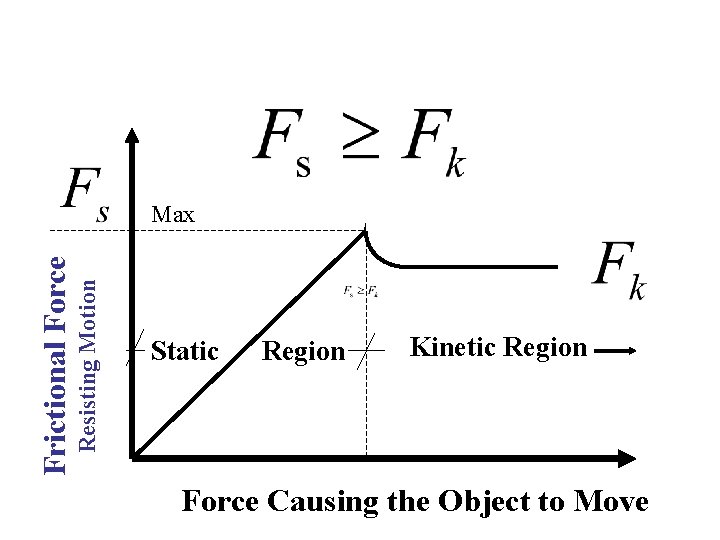 Resisting Motion Frictional Force Max Static Region Kinetic Region Force Causing the Object to
