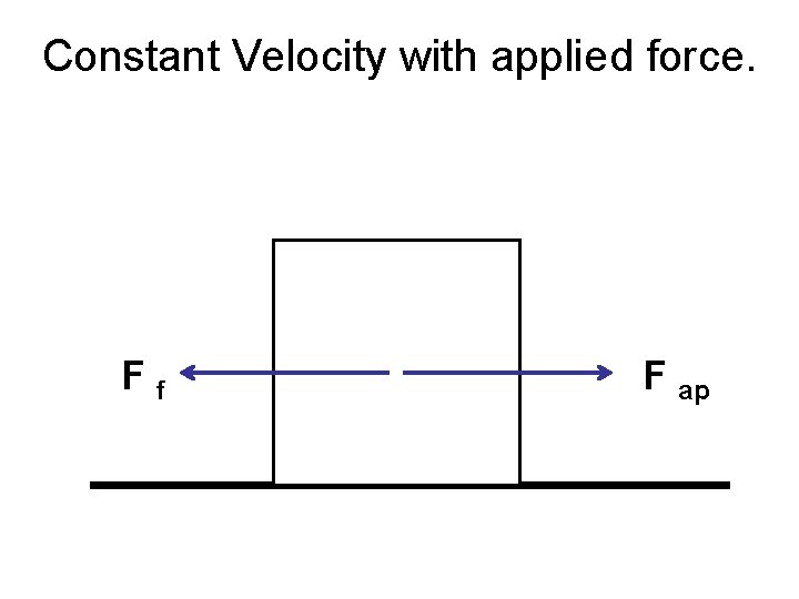 Constant Velocity with applied force. Ff F ap 