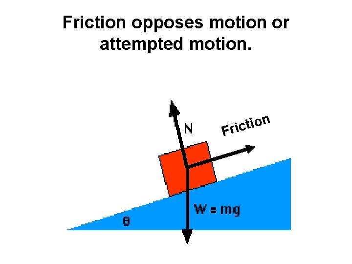 Friction opposes motion or attempted motion. n o i t Fric 