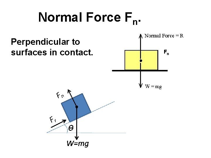 Normal Force Fn. Perpendicular to surfaces in contact. Fn 