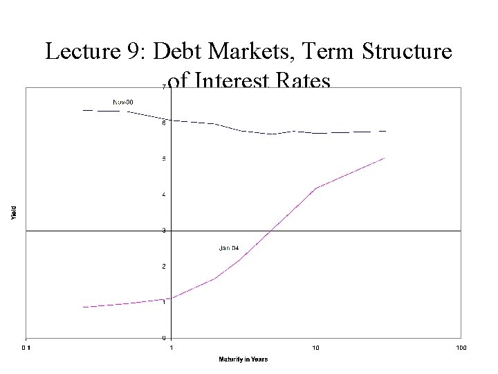 Lecture 9: Debt Markets, Term Structure of Interest Rates 
