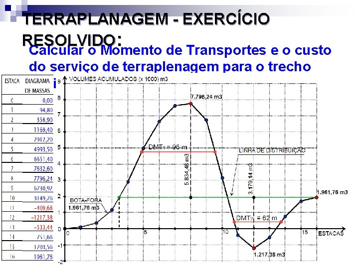 TERRAPLANAGEM - EXERCÍCIO RESOLVIDO: Calcular o Momento de Transportes e o custo do serviço TERRAPLANAGEM - EXERCÍCIO RESOLVIDO: Calcular o Momento de Transportes e o custo do serviço