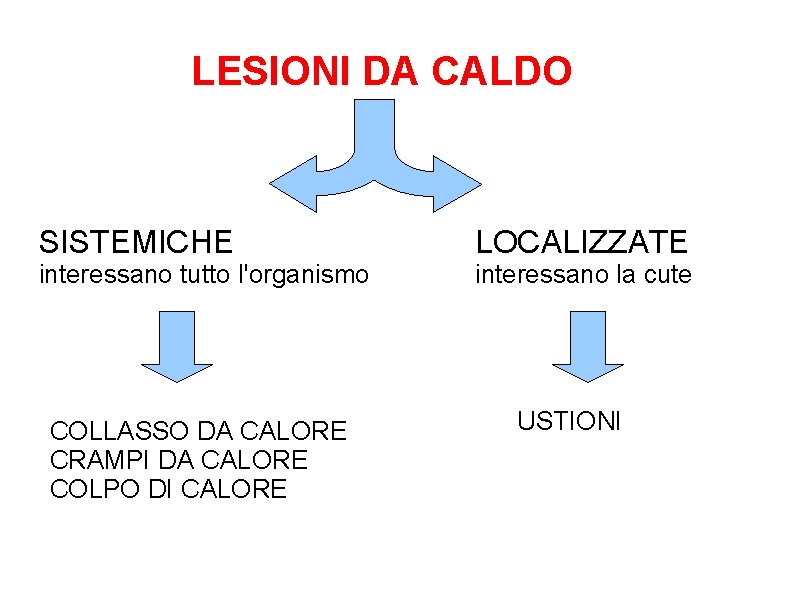 LESIONI DA CALDO SISTEMICHE LOCALIZZATE interessano tutto l'organismo interessano la cute COLLASSO DA CALORE