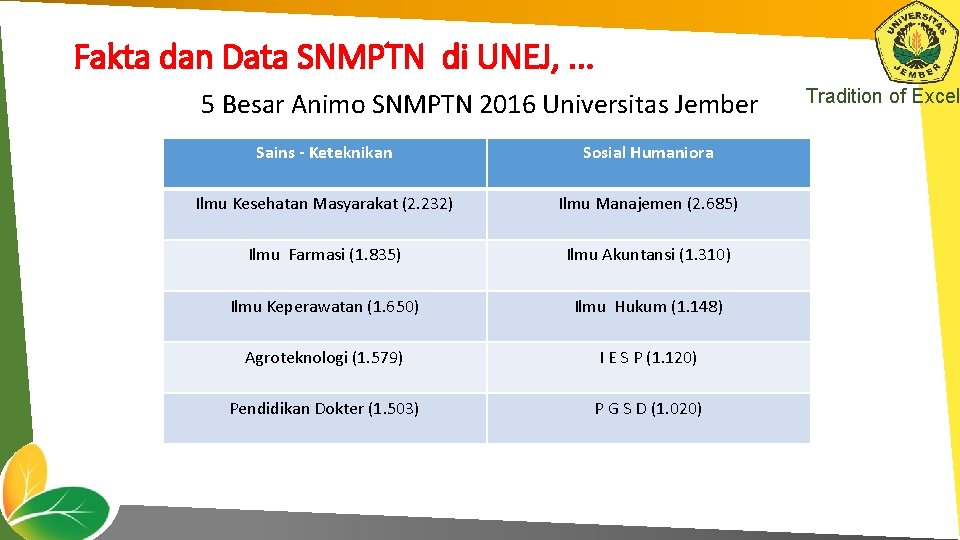 Fakta dan Data SNMPTN di UNEJ, . . . 5 Besar Animo SNMPTN 2016