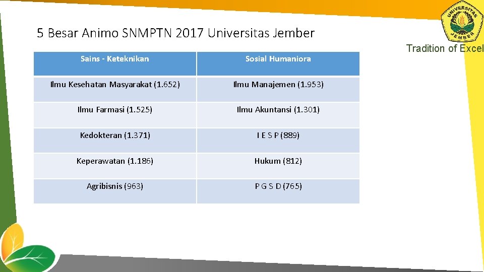 5 Besar Animo SNMPTN 2017 Universitas Jember Sains - Keteknikan Sosial Humaniora Ilmu Kesehatan