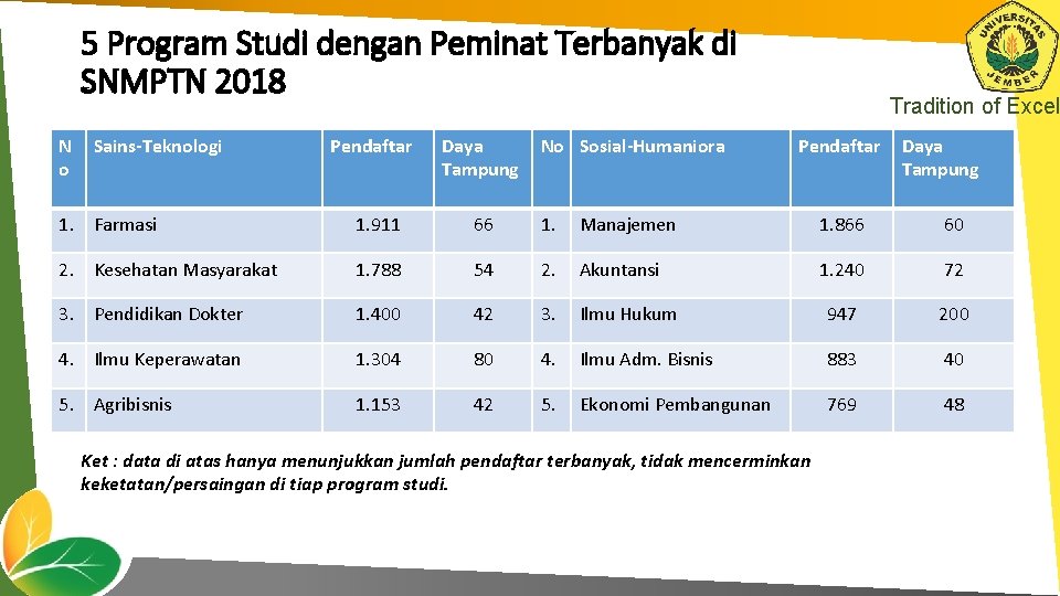 5 Program Studi dengan Peminat Terbanyak di SNMPTN 2018 N o Sains-Teknologi Pendaftar Daya