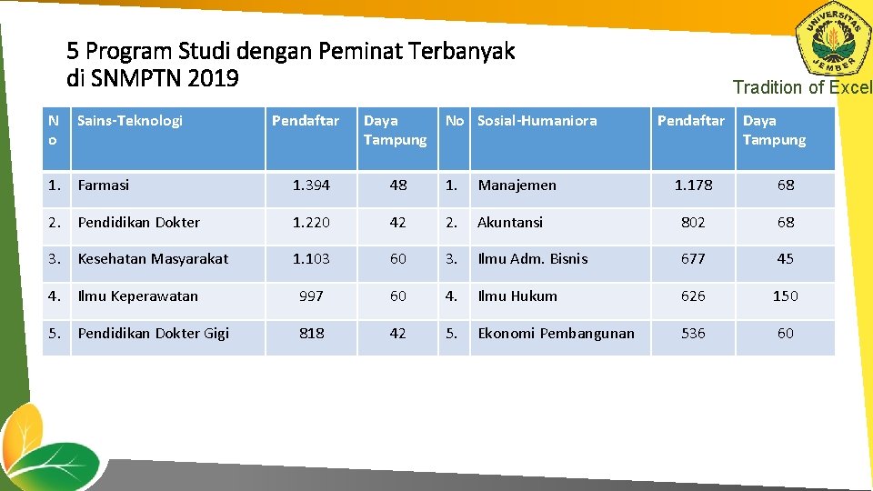 5 Program Studi dengan Peminat Terbanyak di SNMPTN 2019 N o Sains-Teknologi Pendaftar Daya