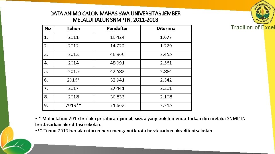 DATA ANIMO CALON MAHASISWA UNIVERSITAS JEMBER MELALUI JALUR SNMPTN, 2011 -2018 No Tahun Pendaftar
