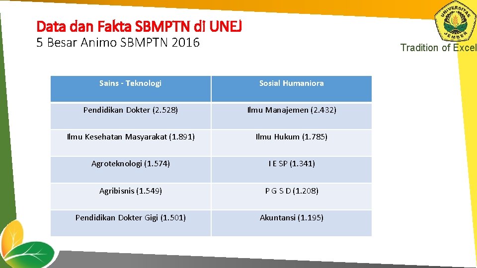 Data dan Fakta SBMPTN di UNEJ 5 Besar Animo SBMPTN 2016 Tradition of Excel
