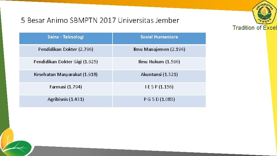 5 Besar Animo SBMPTN 2017 Universitas Jember Sains - Teknologi Sosial Humaniora Pendidikan Dokter