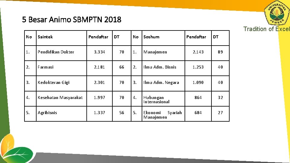 5 Besar Animo SBMPTN 2018 Tradition of Excel No Saintek Pendaftar 1. Pendidikan Dokter