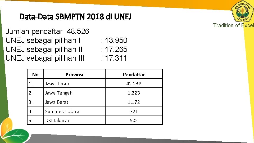 Data-Data SBMPTN 2018 di UNEJ Jumlah pendaftar 48. 526 UNEJ sebagai pilihan III No