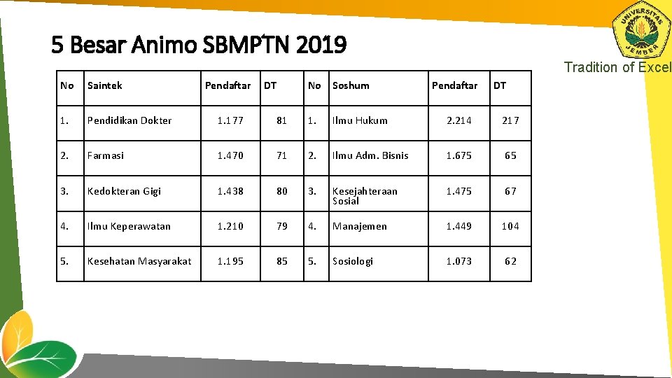 5 Besar Animo SBMPTN 2019 Tradition of Excel No Saintek Pendaftar 1. Pendidikan Dokter