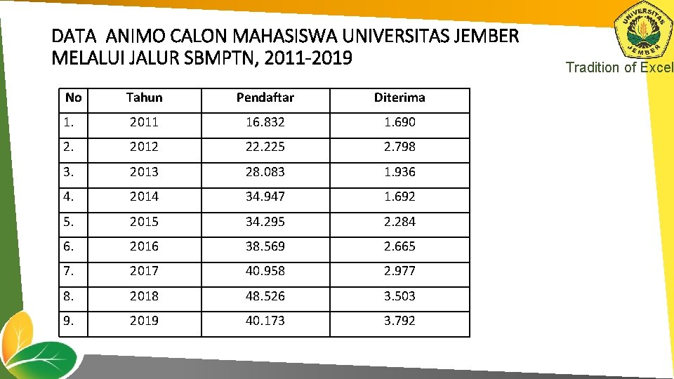 DATA ANIMO CALON MAHASISWA UNIVERSITAS JEMBER MELALUI JALUR SBMPTN, 2011 -2019 No Tahun Pendaftar