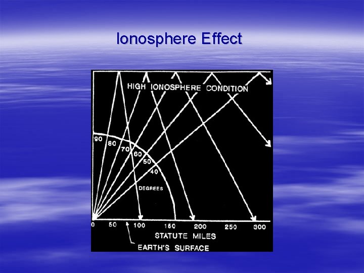 Ionosphere Effect 