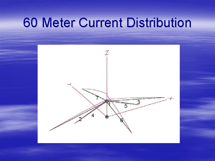 60 Meter Current Distribution 