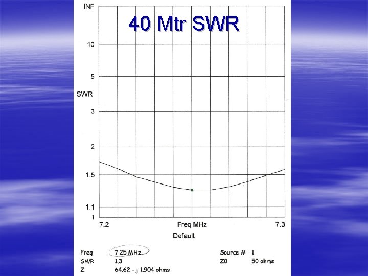40 Mtr SWR 
