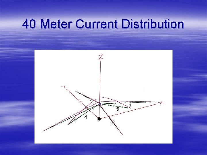 40 Meter Current Distribution 