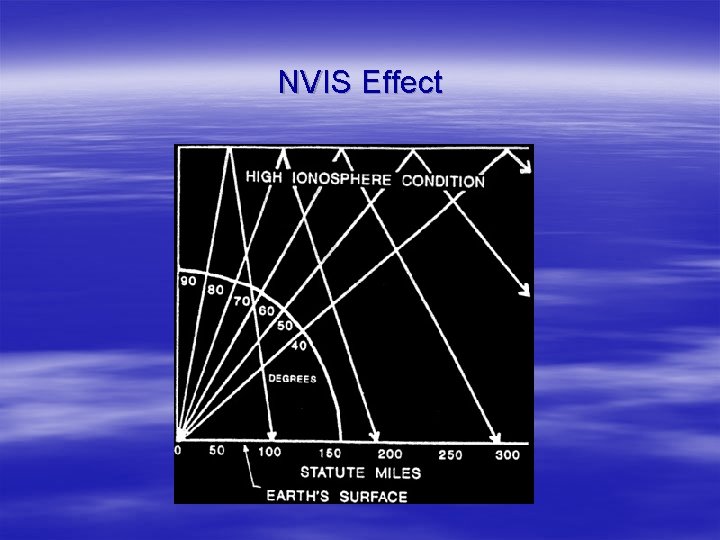NVIS Effect 
