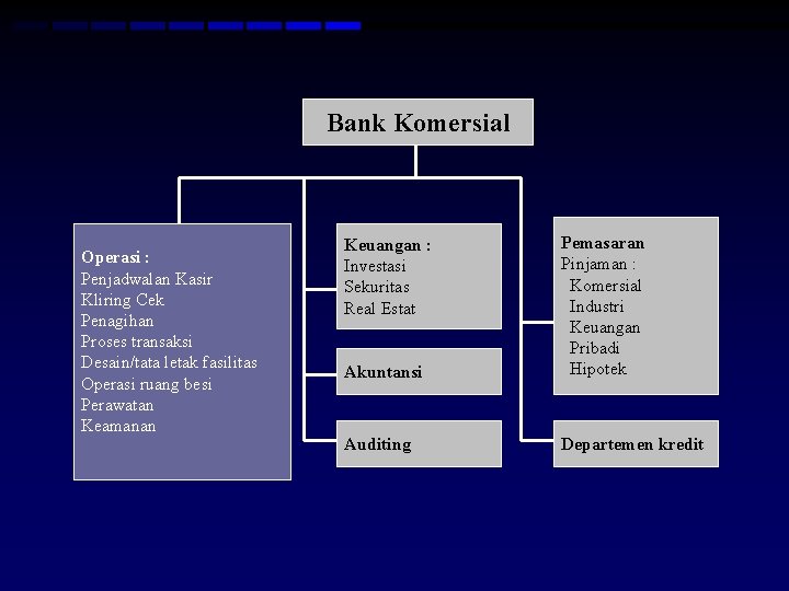Bank Komersial Operasi : Penjadwalan Kasir Kliring Cek Penagihan Proses transaksi Desain/tata letak fasilitas Bank Komersial Operasi : Penjadwalan Kasir Kliring Cek Penagihan Proses transaksi Desain/tata letak fasilitas