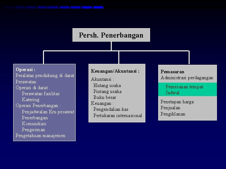 Persh. Penerbangan Operasi : Peralatan pendukung di darat Perawatan Operasi di darat : Perawatan