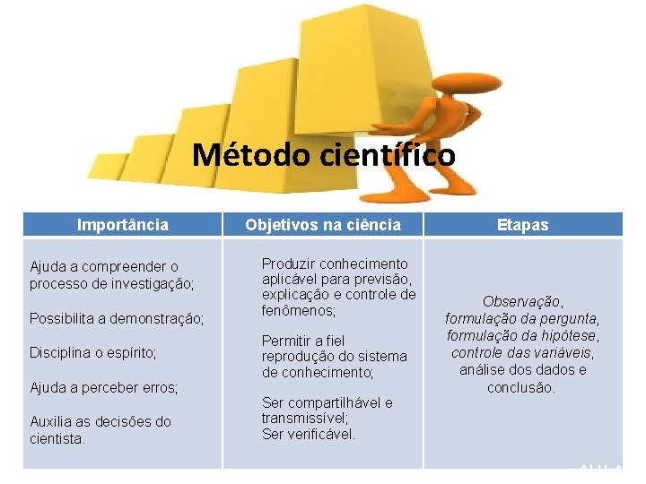 Método científico Importância Ajuda a compreender o processo de investigação; Possibilita a demonstração; Disciplina